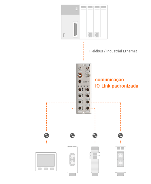 Fieldbus / Industrial Ethernet, comunicação IO-Link padronizada