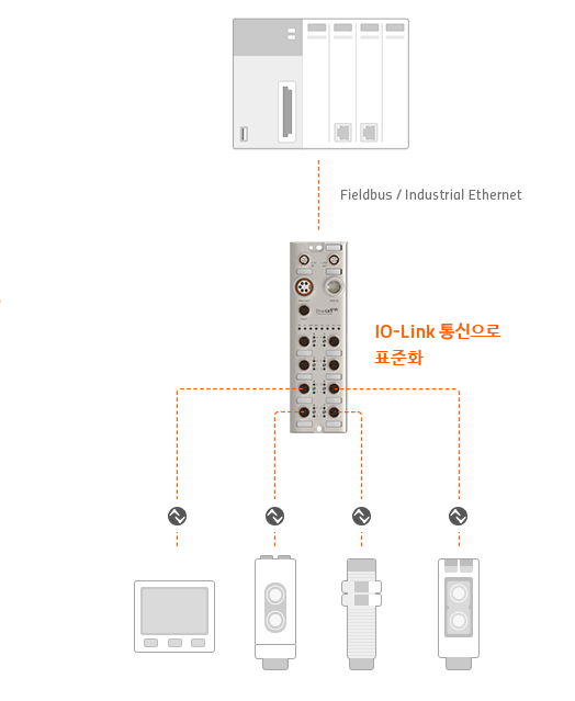 IO-Link 시스템 - 센서에 맞는 제어기기가 필요하지 않으며 표준화된 결선으로 배선의 간편함을 실현할 수 있습니다.