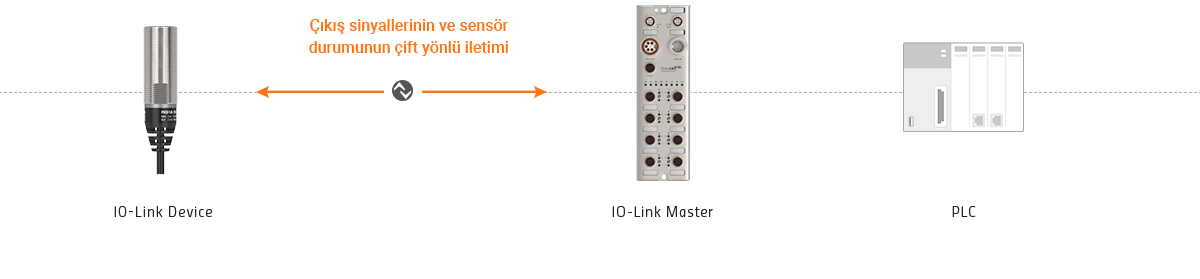 Çıkış sinyallerinin ve sensör durumunun çift yönlü iletimi, IO-Link Cihazı, IO-Link Master, PLC