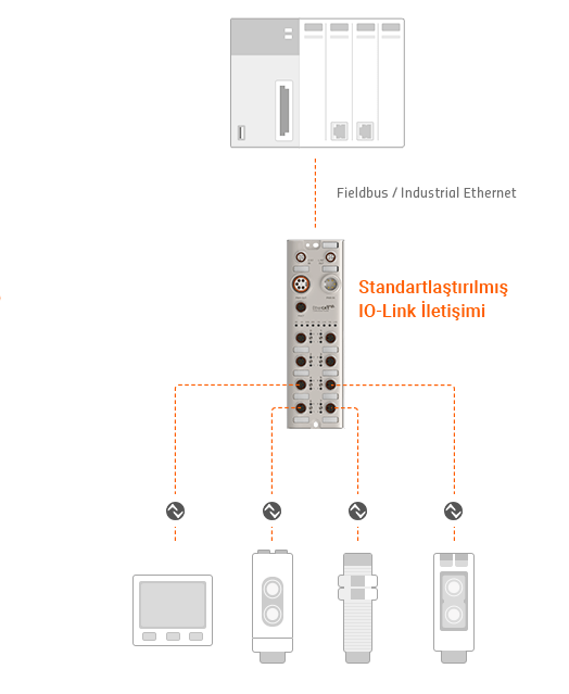 Fieldbus / Industrial Ethernet, Endüstriyel Ethernet, Standartlaştırılmış IO-Link İletişimi