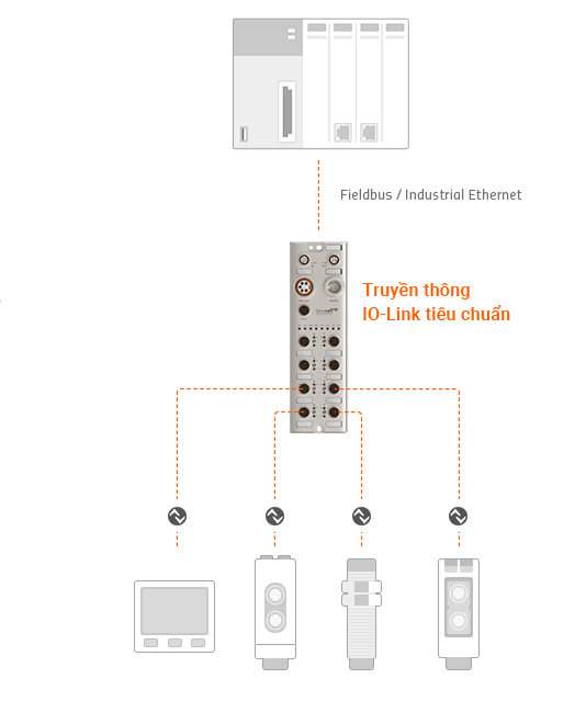 Fieldbus / Industrial Ethernet, Standardized IO-Link Communication